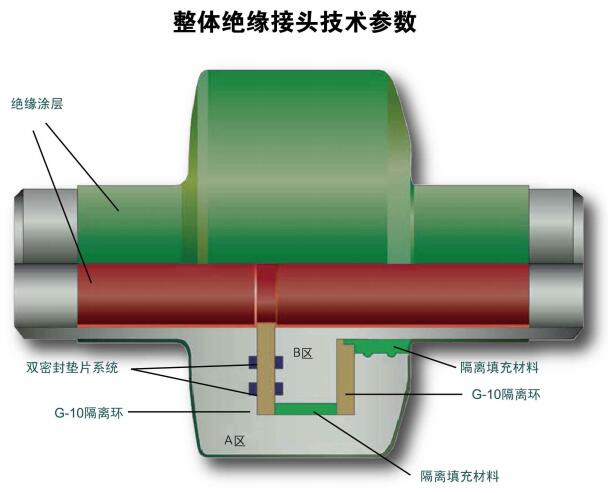 绝缘接头技术参数